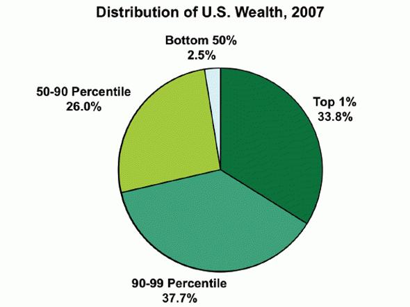 the bottom 50 percent of Americans only own 2.5 percent of the wealth
